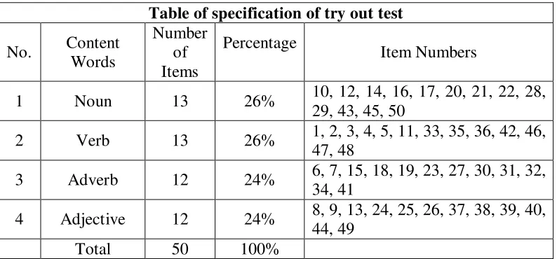 Table of specification of try out test 