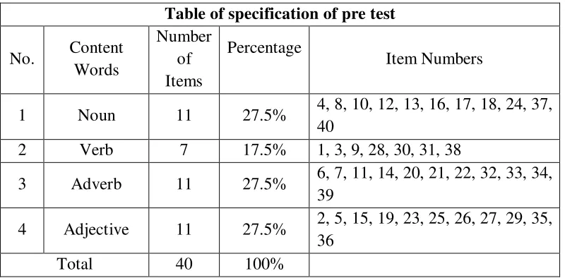Table of specification of pre test 