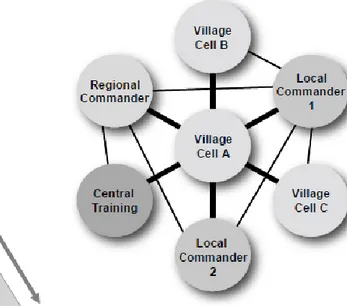 Gambar 5. Hubungan, koordinasi dan mekanisme pelaporan Taliban 