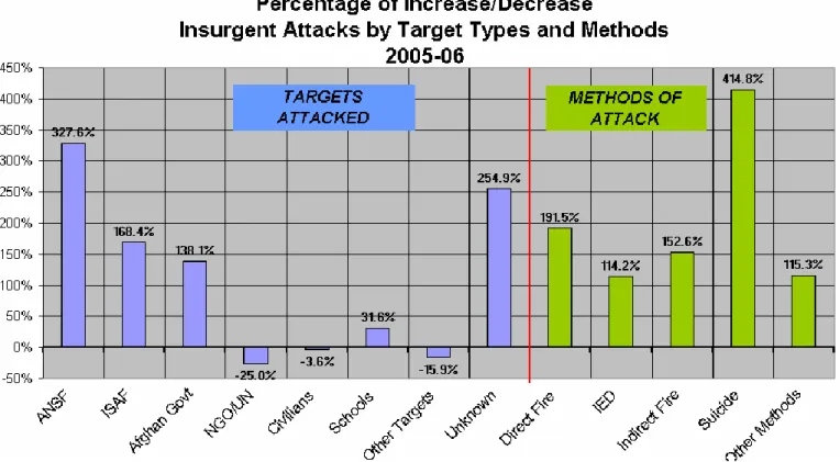 Gambar 6. Pergeseran dalam target dan metode serangan  oleh Taliban 