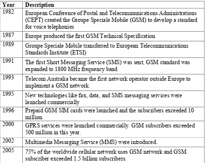 Table 2.1: GSM Evolution Timeline 