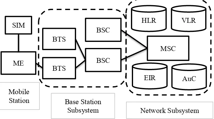 Figure 2.2: GSM Logical Architecture 