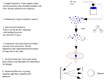 Figure 6 Steps involved in the analysis of aqueous samples by ICP-OES (Manning & Grow, 1997) 