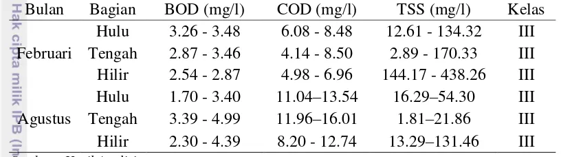 Tabel 2 Kelas air berdasarkan parameter BOD, COD, dan TSS bulan Februari dan 