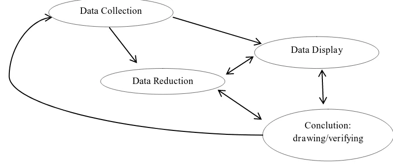 Gambar 3.1. Analisi data model Miles dan Hebermen27