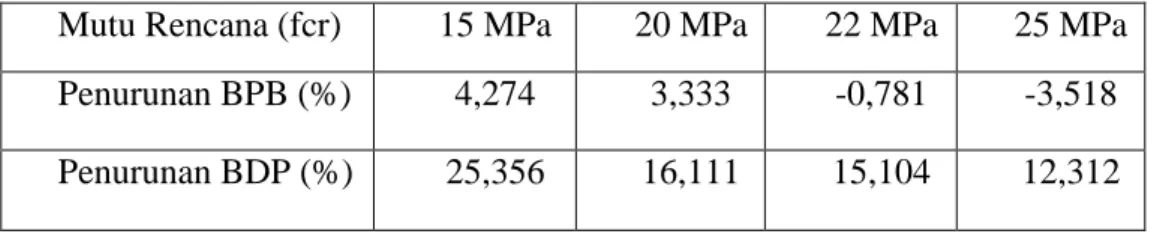Tabel 4.6 Tabulasi Perhitungan Persentase Penurunan BPB dan BDP  Mutu Rencana (fcr)  15 MPa  20 MPa  22 MPa  25 MPa  Penurunan BPB (%)  4,274  3,333  -0,781  -3,518  Penurunan BDP (%)  25,356  16,111  15,104  12,312 