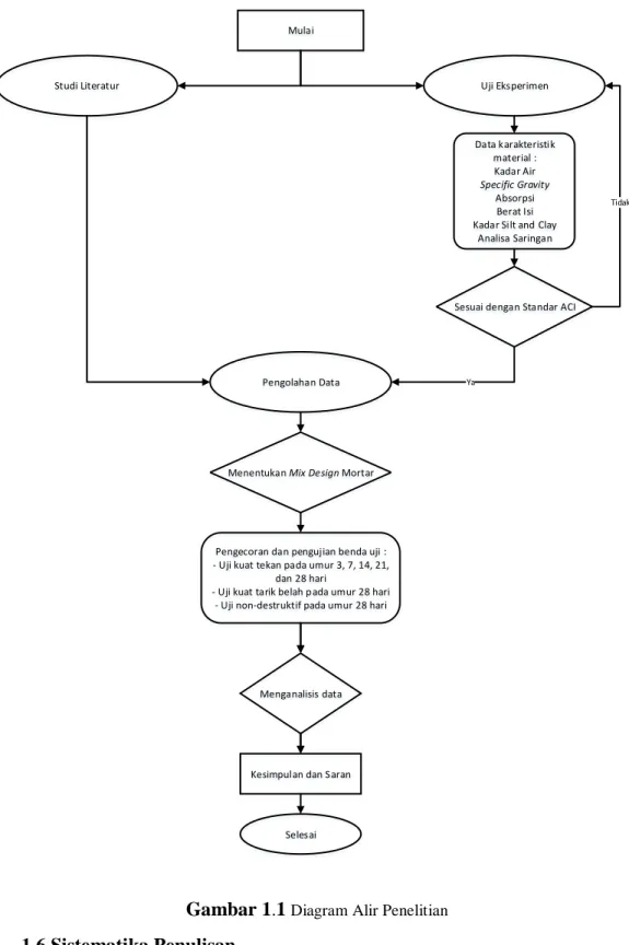 Gambar 1 . 1 Diagram Alir Penelitian 