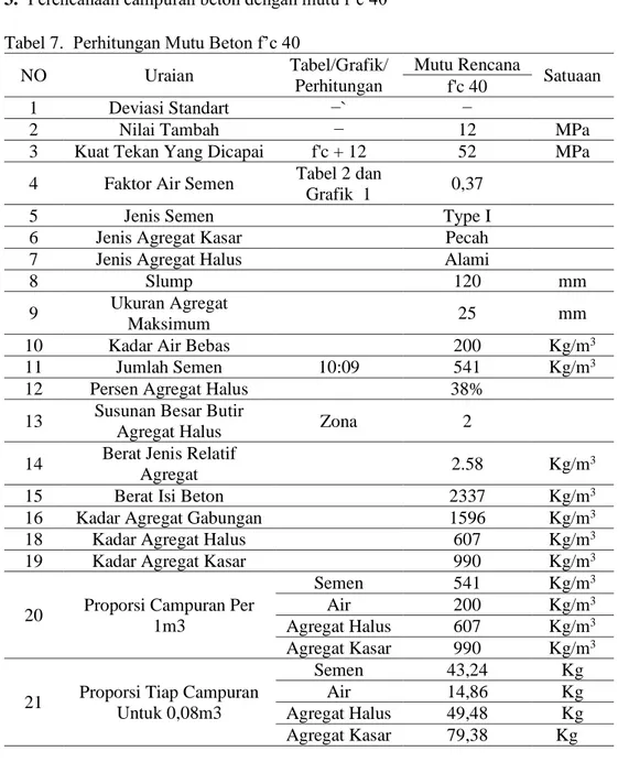 Tabel 7.  Perhitungan Mutu Beton f’c 40 