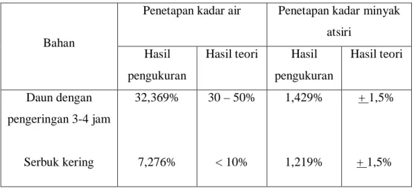 Tabel 3.1. Penetapan kadar air dan kadar minyak pada tumbuhan sereh wangi 
