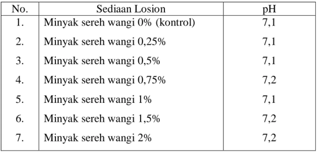 Tabel 3.3. Hasil pemeriksaan pH sediaan 