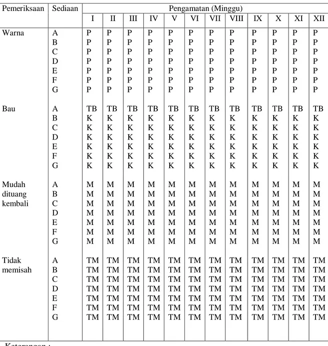 Tabel 3.5. Data pengamatan stabilitas sediaan sediaan losion   Pemeriksaan  Sediaan  Pengamatan (Minggu) 