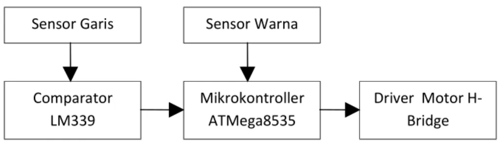 Gambar 3.1 Blok Diagram Mobil Automatis Penjelasan :
