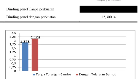 Tabel 7. Hasil rata-rata pengujian kuat tekan dinding panel dengan perkuatan bambu. 