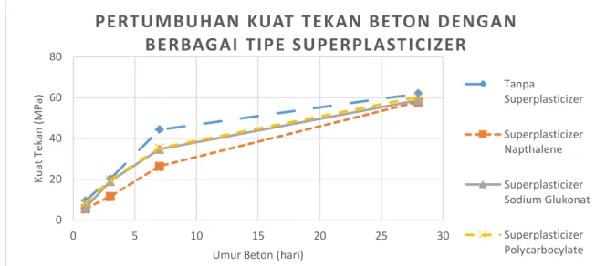 Gambar 4. Grafik pertumbuhan kuat tekan beton geopolimer