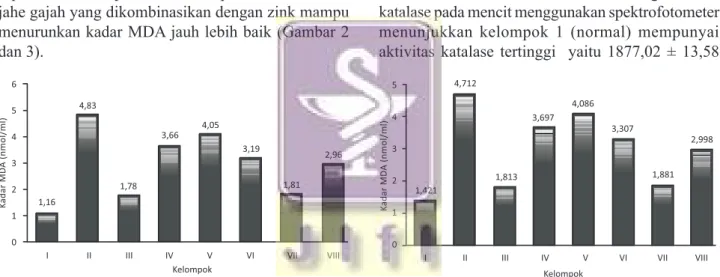 Gambar 2. Pengukuran kadar MDA pada darah mencit. 
