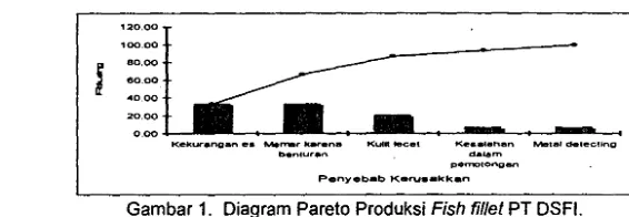 Gambar 1. Diagram Pareto Produksi Fish fillet PT DSFI. 