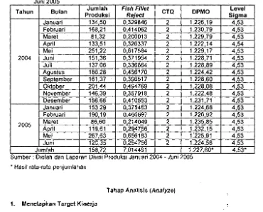 Tabel 2. Kapabilitas Sigma dan DPMO Produksi Fish fillet PT DSFI Jakarta Periode Januari 2004 -