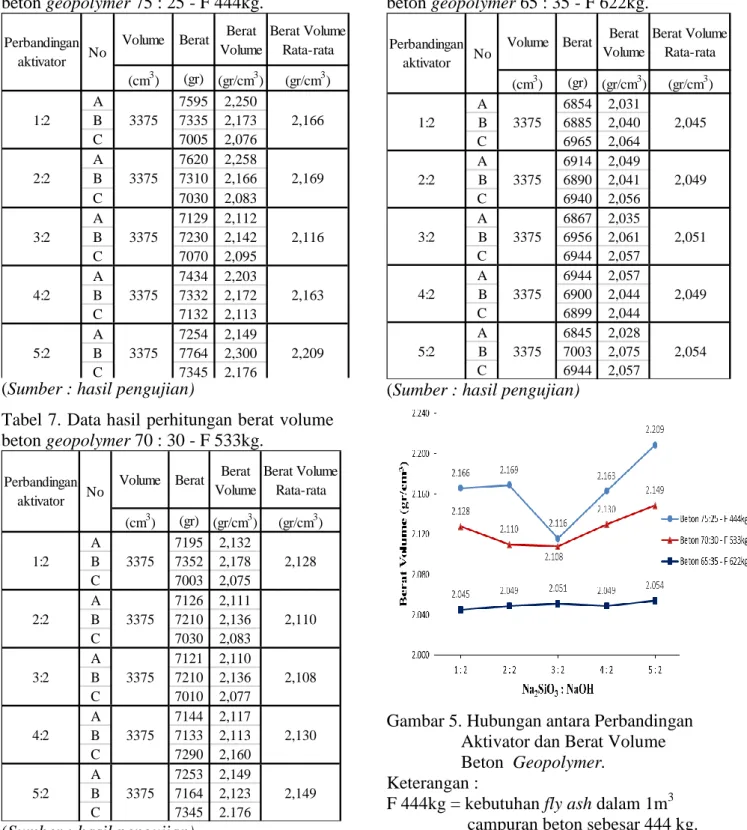 Tabel 6. Data hasil perhitungan berat volume  beton geopolymer 75 : 25 - F 444kg. 