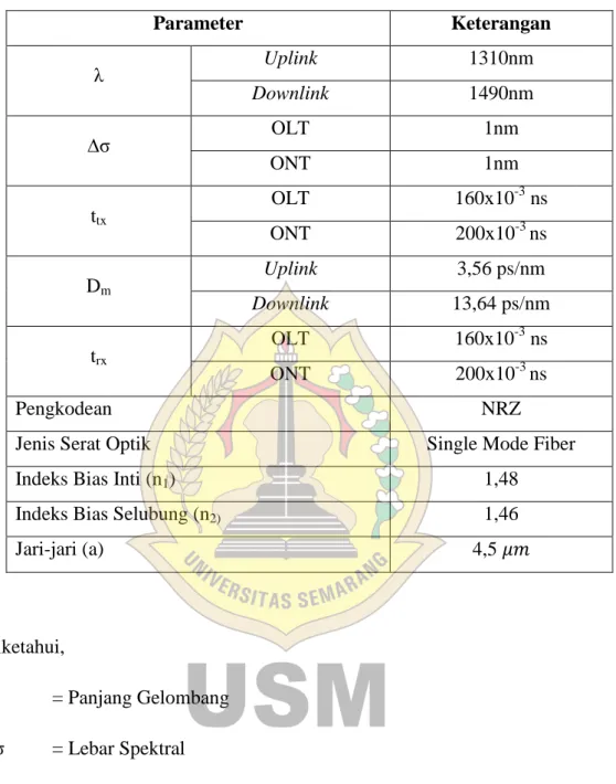 Tabel 3.5 Data untuk Rise Time Budget  Parameter  Keterangan  λ  Uplink  1310nm  Downlink  1490nm  ∆σ  OLT  1nm  ONT  1nm  t tx  OLT  160x10 -3  ns  ONT  200x10 -3  ns  D m  Uplink  3,56 ps/nm  Downlink  13,64 ps/nm  t rx  OLT  160x10 -3  ns ONT  200x10 -3