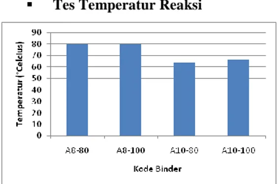 Gambar 3. Variasi Temperatur Reaksi 
