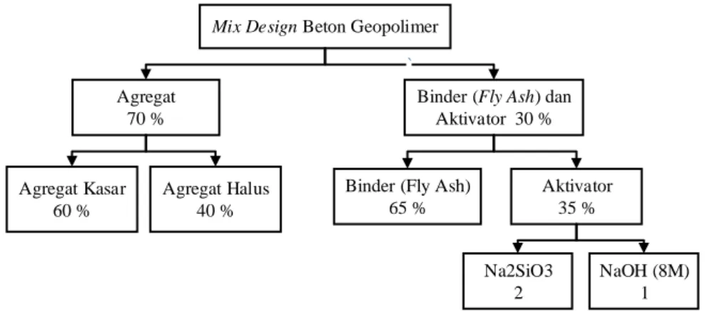 Gambar 5. Mix Design Beton Geopolimer 