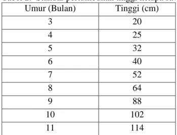 Tabel 2.  Standar pertumbuhan tinggi kelapa sawit D x P yang tergolong normal  Umur (Bulan)  Tinggi (cm) 