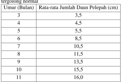 Tabel  3.  Standar  pertumbuhan  daun  pelepah  bibit  kelapa  sawit  D  x  P  yang  tergolong normal 