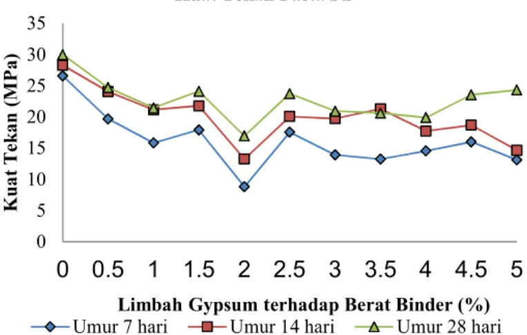 Gambar 2: Grafik kuat tekan Pasta Px terhadap prosentase limbah Gypsum 0510152025303500.511.522.533.544.55