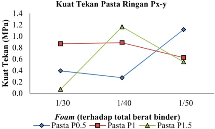 Gambar 3 Grafik kuat tekan Pasta Px-y terhadap prosentase Foam 