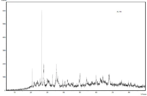 Gambar berikut ini merupakan hasil pengujian XRD agregat ringan buatan (alwa)  lumpur:fly ash 50%:50%: 