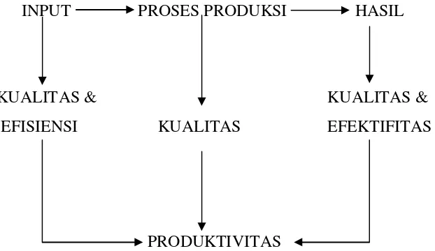 Gambar 3. Keterkaitan antara Efisiensi, Efektifitas, Kualitas danProduktivitas (Umar, 2005)
