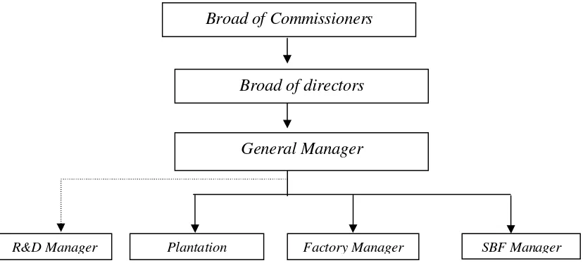 Gambar 8. Struktur Organisasi