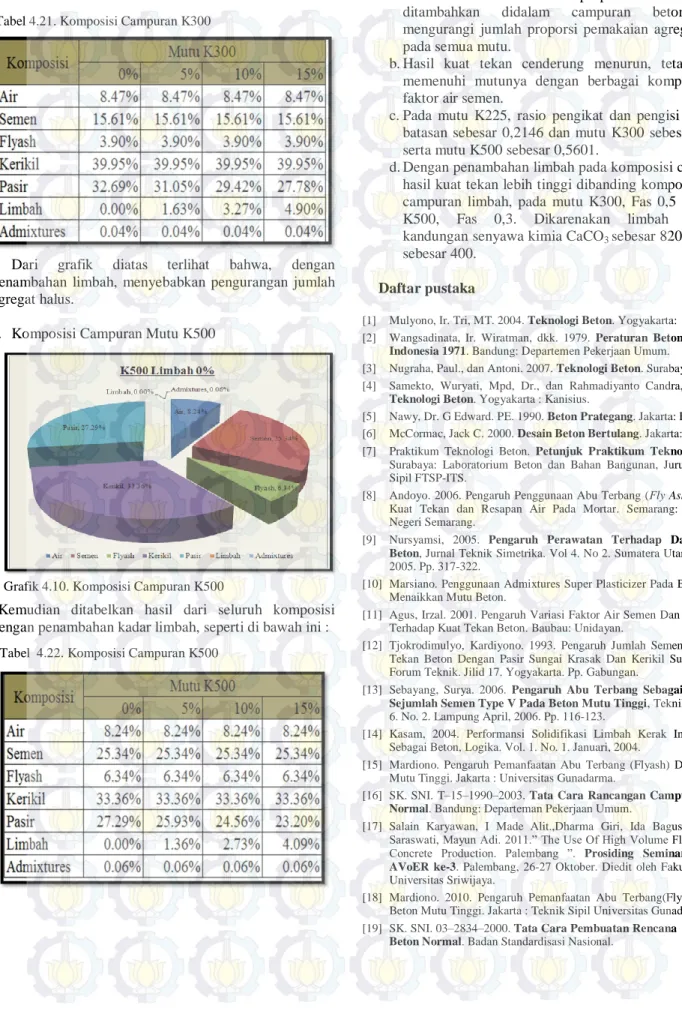 Tabel 4.21. Komposisi Campuran K300 