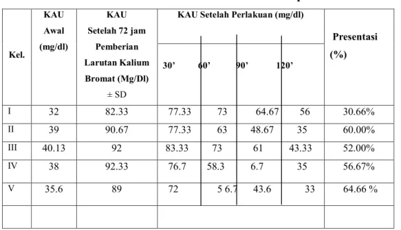 Tabel 4.4 Hasil rata-rata kadar asam urat darah  setelah perlakuan  Kel.  KAU Awal  (mg/dl) KAU Setelah 72 jam Pemberian  Larutan Kalium  Bromat (Mg/Dl)   ± SD