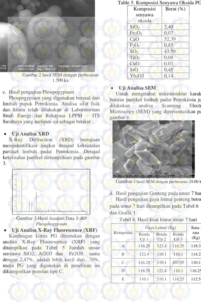 Gambar 3  Hasil Analisis Data X-RD  Phosphogypsum 