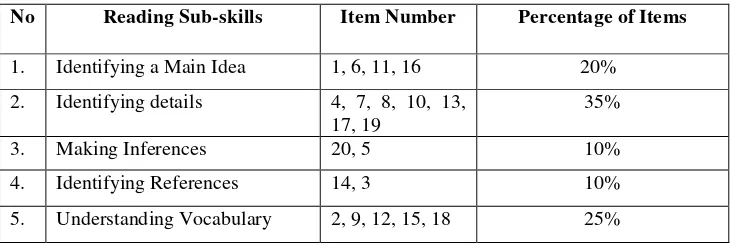 Table 3. Specification of Posttest 