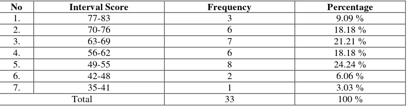 Table 4. Distribution Frequency of Students’ Pretest Scores in Experimental Class 1. 