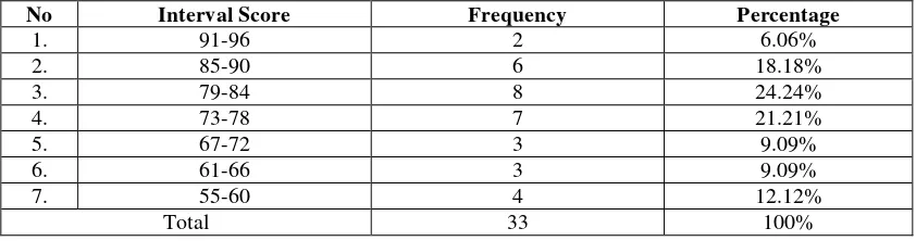 Table 7. Distribution Frequency of Students’ Posttest Score in the Experimental Class 1 