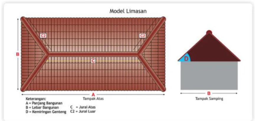 Gambar 3.2.4 Atap Limasan.  