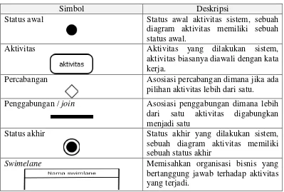 Tabel 2.3 Simbol-simbol activity diagram 