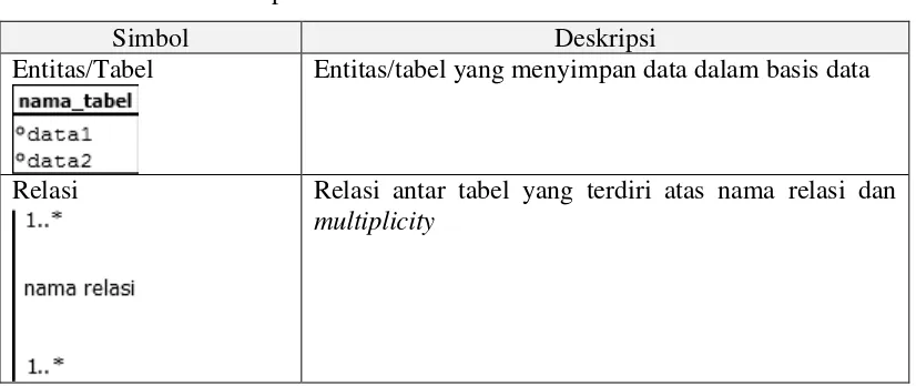 Tabel 2.6 Simbol-simbol pada CDM 