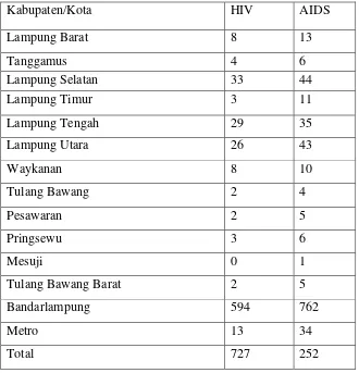 Tabel 1. Jumlah penderita HIV/AIDS Perkabupaten/Kota di Provinsi 