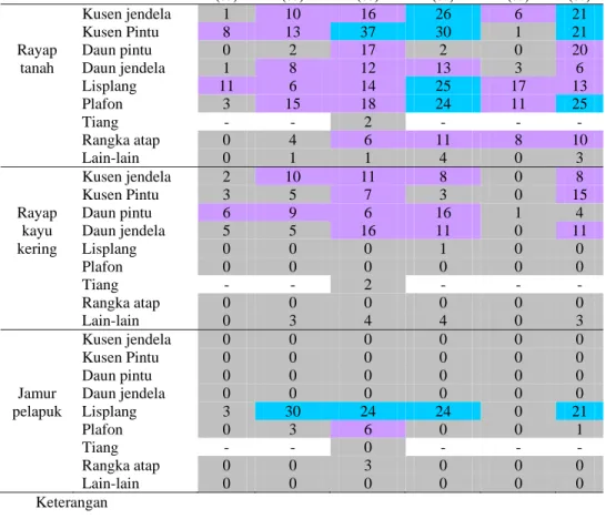 Tabel 2 Tingkat serangan perusak biologis pada berbagai kelas umur bangunan  dinyatakan dalam persen dari volume tiap komponen 