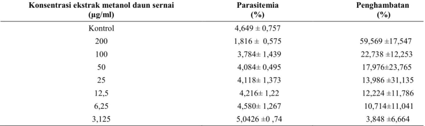 Tabel 2. Persentase parasitemia dan penghambatan rata-rata Plasmodium falciparum strain D10 setelah diberi ekstrak metanol  daun sernai in  vitro 72 jam 