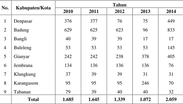 Tabel 1.1 Perkembangan Jumlah Rumah Makan dan Café Provinsi  Bali Tahun 2010 – 2014 