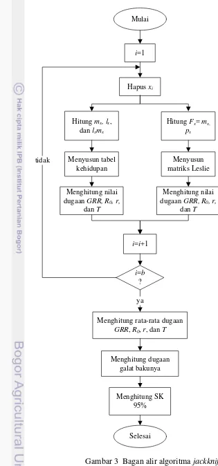 Gambar 3  Bagan alir algoritma jackknife 