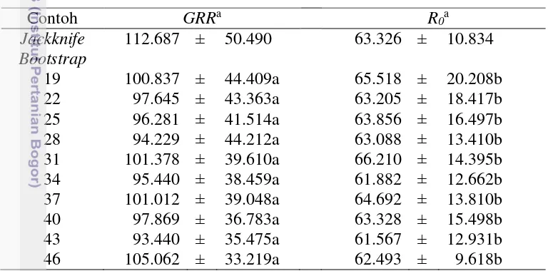 Tabel 2 memperlihatkan SK 95% bagi GRRyang diperoleh melalui contohdugaan galat baku yang dihasilkan masih sangat besardugaan hasil dugaan jackknifemasih cukup besar