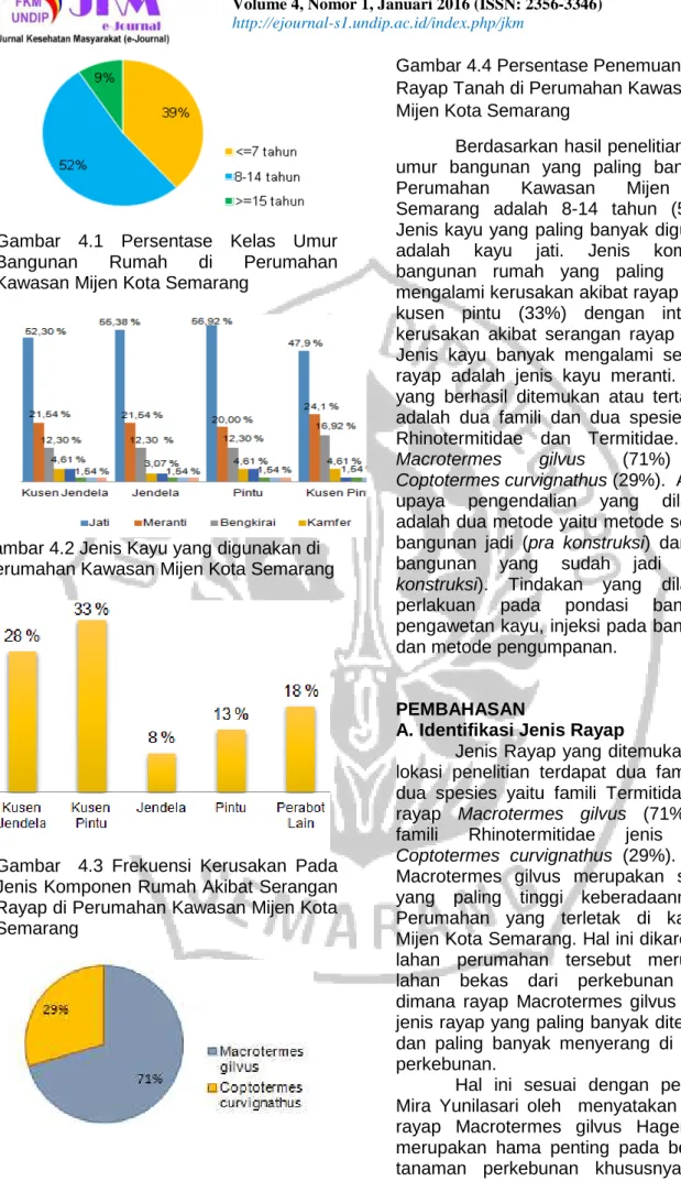 Gambar  4.1  Persentase  Kelas  Umur  Bangunan  Rumah  di  Perumahan  Kawasan Mijen Kota Semarang 