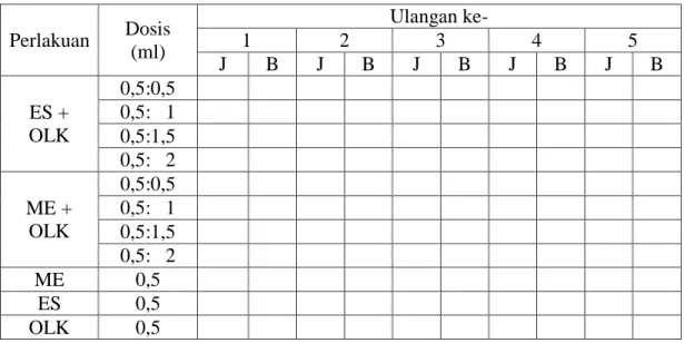 Tabel  1.  Tabel  pengamatan  ketertarikan  lalat  buah  betina  dan  jantan  pada  senyawa atraktan berdasarkan jumlah