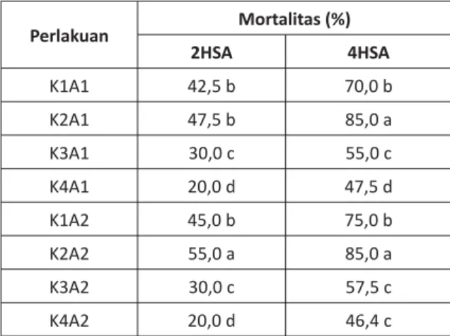 Tabel 5. Pengaruh Konsentrasi Kitosan dan Cara  Aplikasi terhadap Mortalitas Rayap